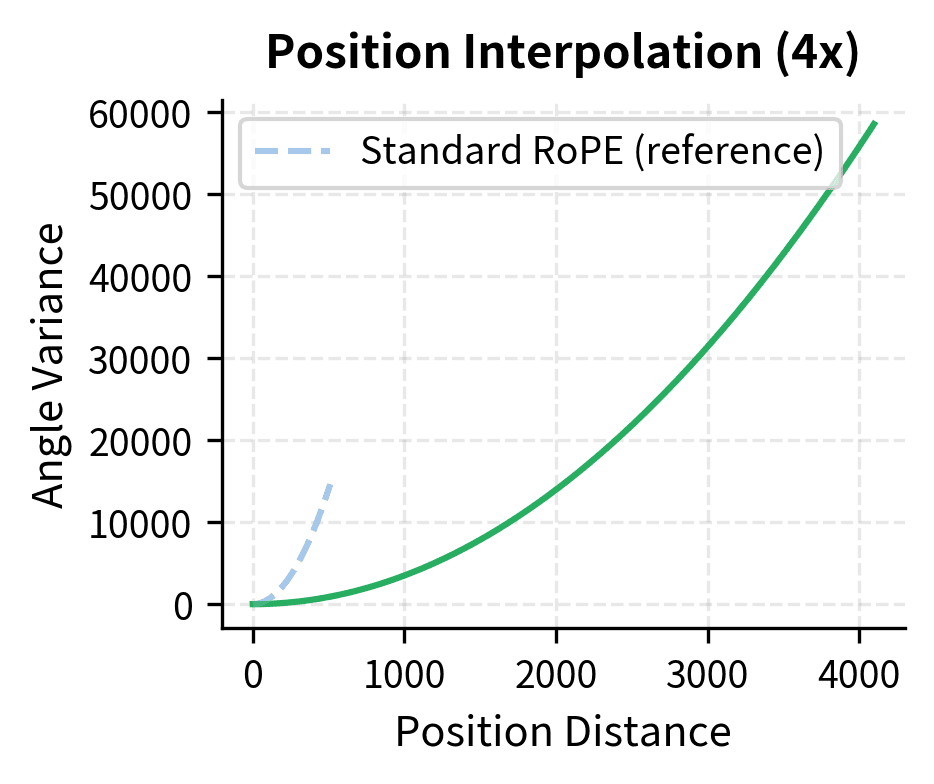 Line plot showing compressed rotation angle variance for position interpolation.
