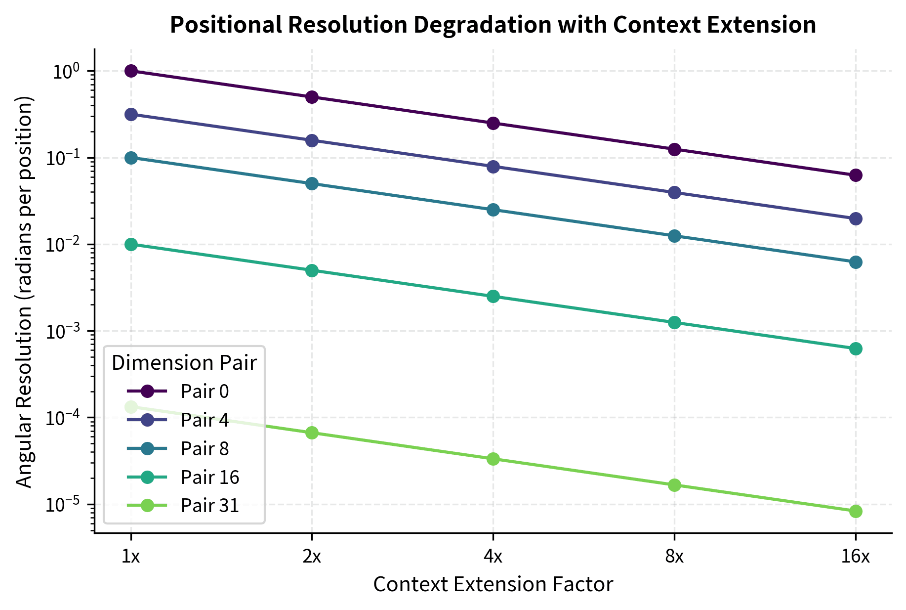 Line plot showing angular resolution decreasing for multiple dimension pairs as extension factor increases from 1x to 16x.
