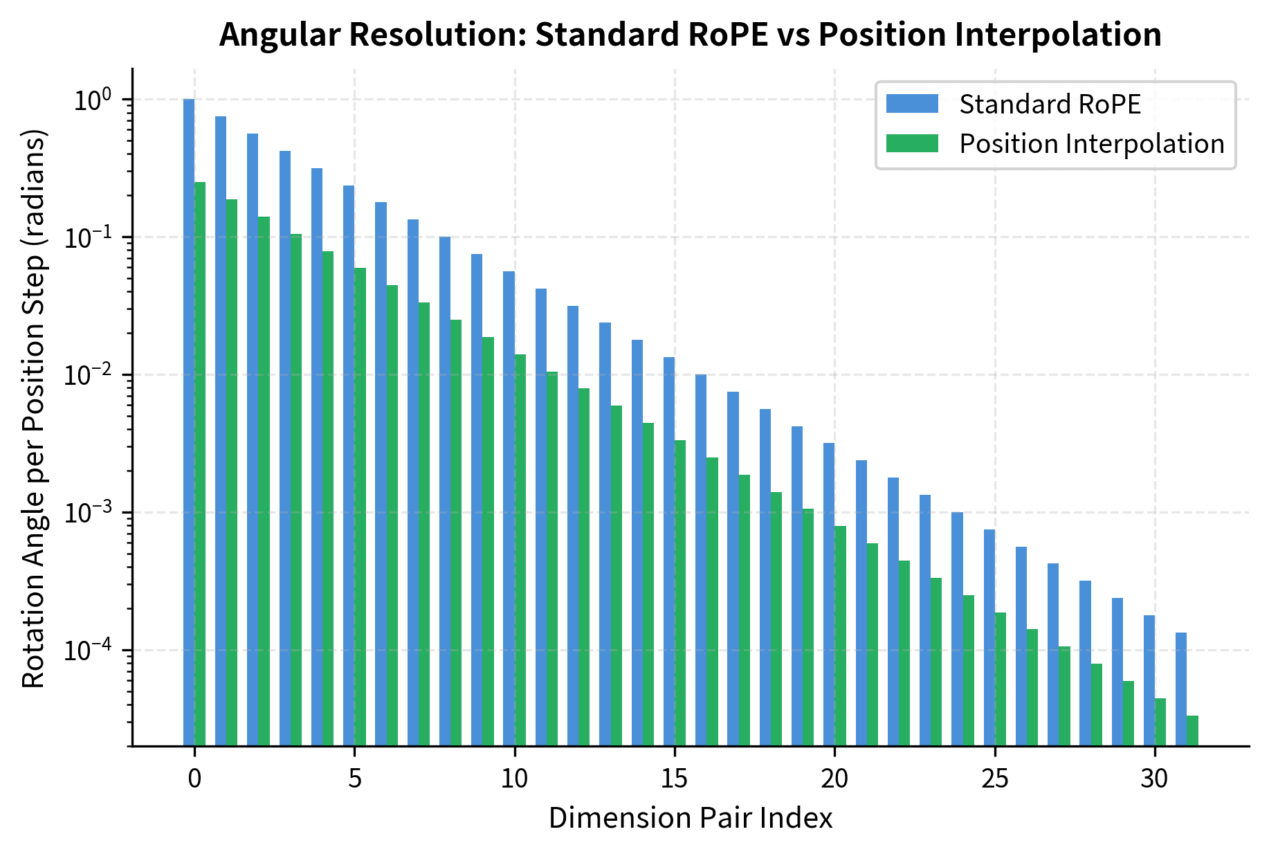 Bar chart comparing rotation angle per position step between standard RoPE and interpolated RoPE across dimension pairs.