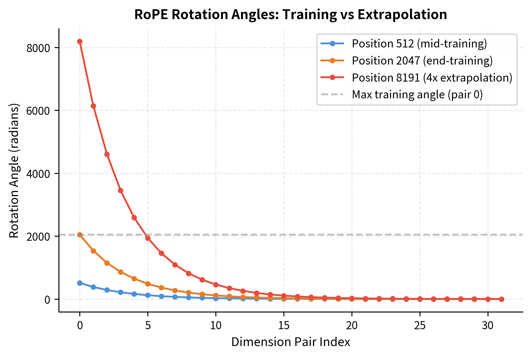 Line plot showing rotation angles across 32 dimension pairs for positions 512, 2047, and 8191. Higher positions show dramatically larger angles for low-index dimension pairs.