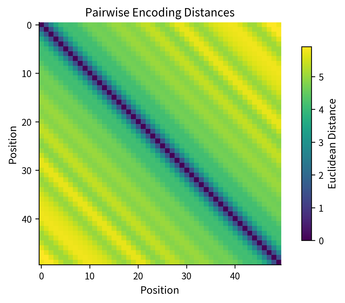 Heatmap showing pairwise distances between position encodings, with zero on the diagonal and increasing values off-diagonal.