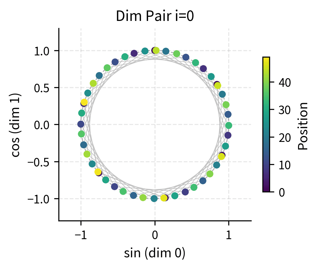 Scatter plot showing points tracing multiple circular loops, with color gradient indicating position.