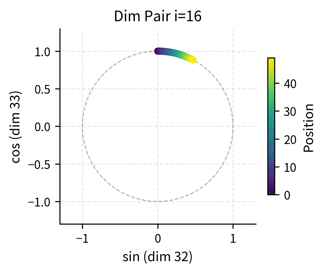 Scatter plot showing points tracing a partial arc of a circle, with color gradient indicating position.