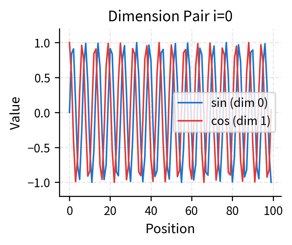 Line plot showing sine and cosine waves completing about 15 cycles over 100 positions.