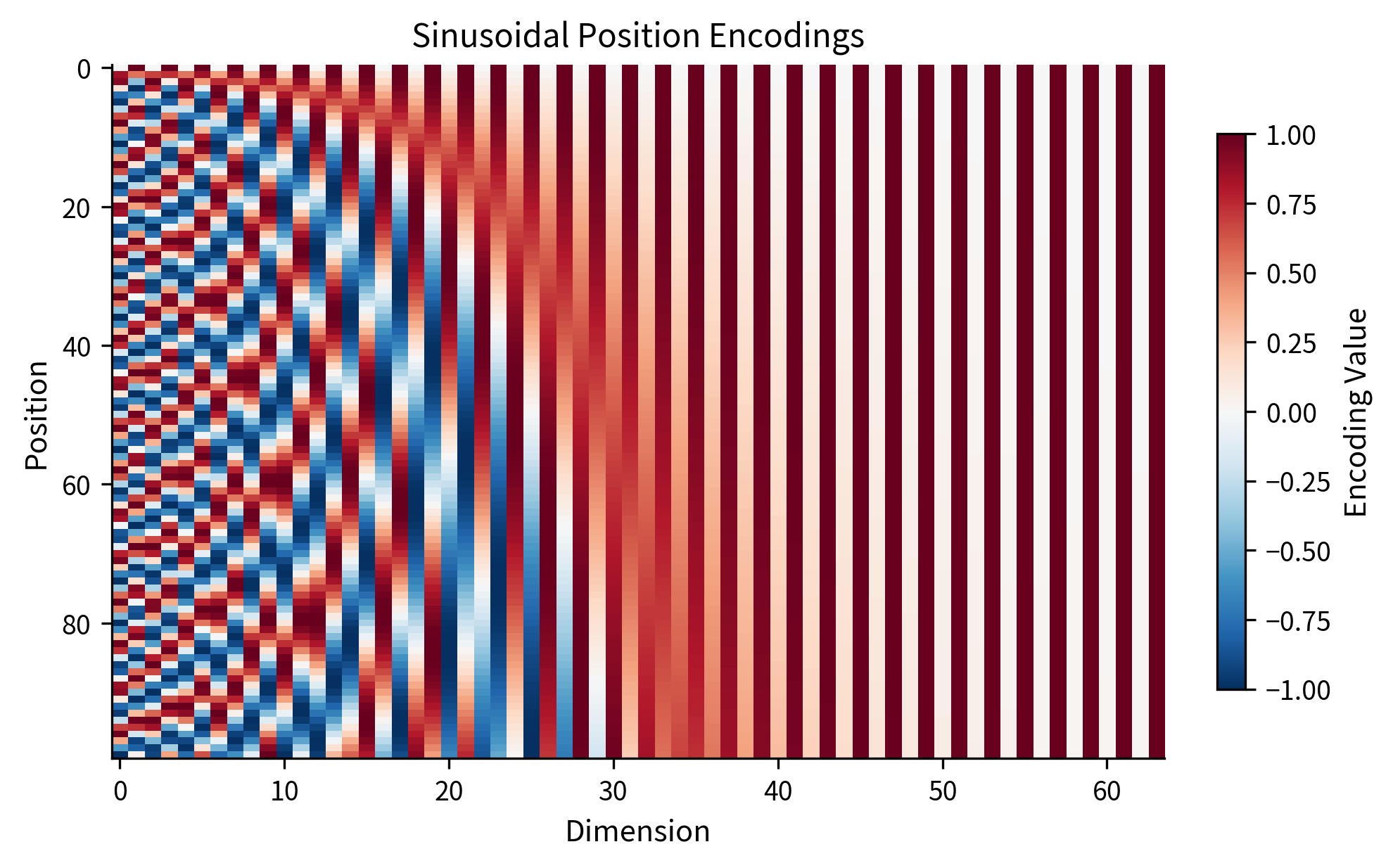 Heatmap showing alternating light and dark bands that oscillate rapidly on the left side and slowly on the right side.