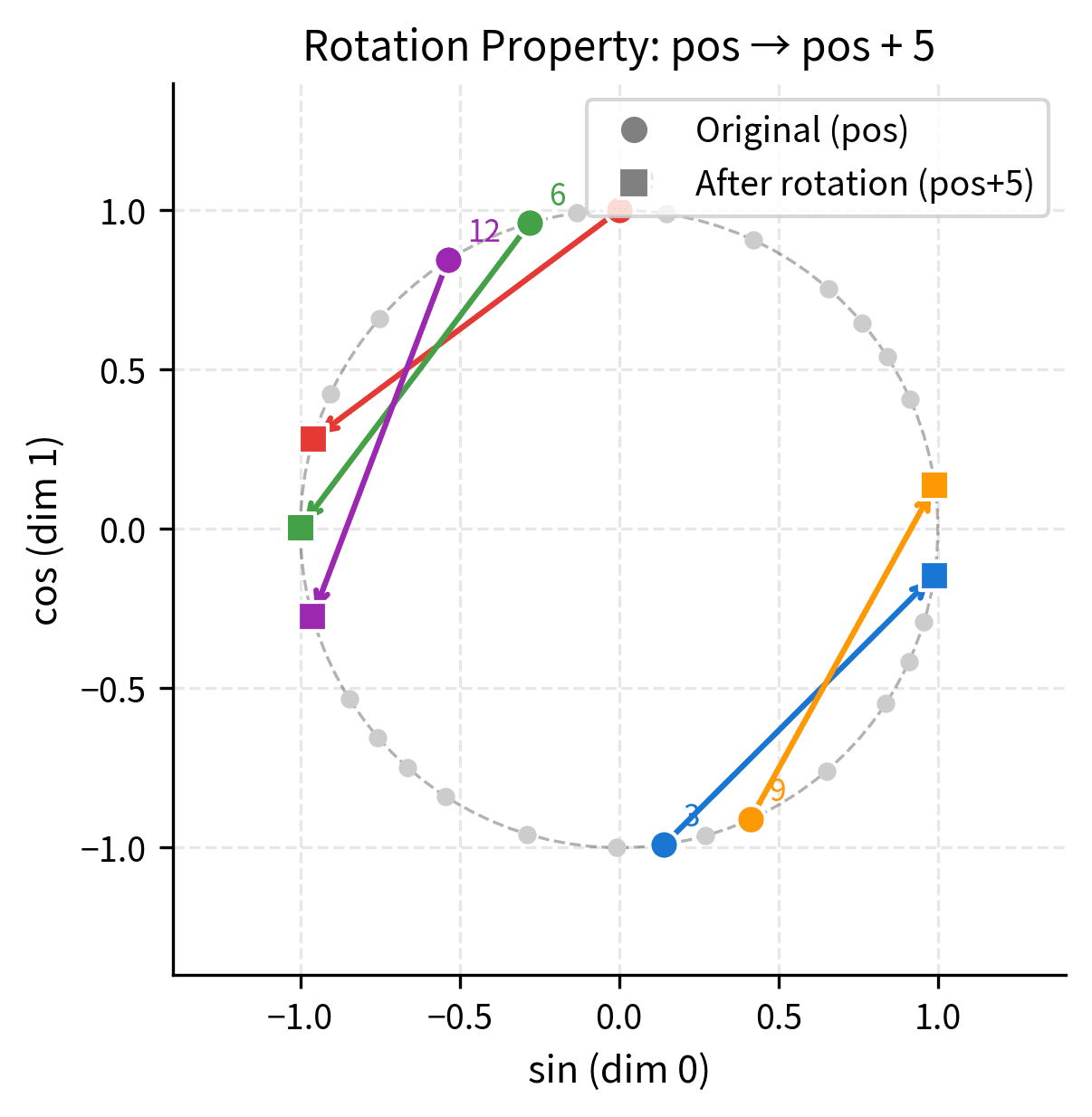 Plot showing position encodings as points on a circle with arrows indicating rotation from each position to its offset position.