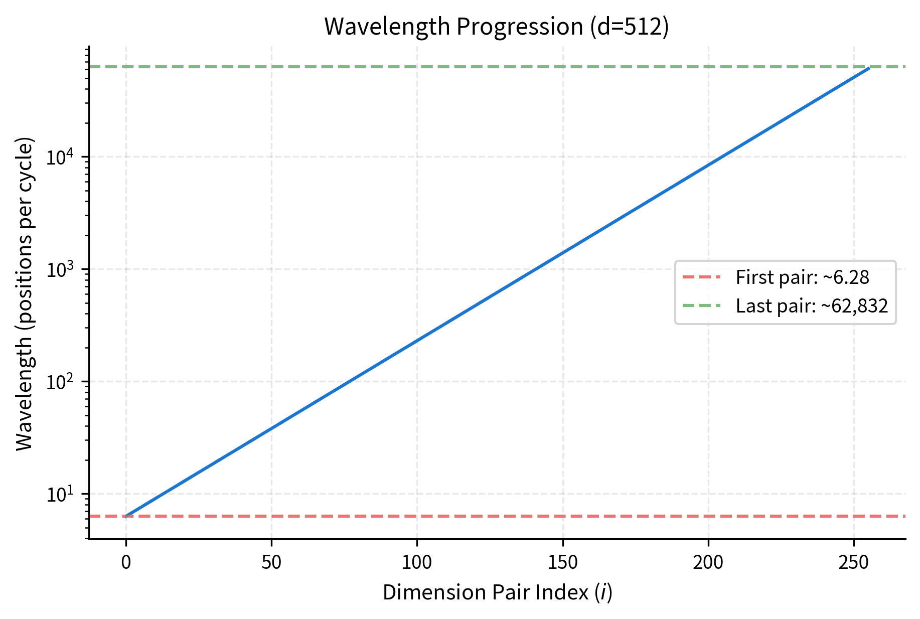 Log-scale line plot showing wavelength increasing exponentially from about 6 to 63000 across 256 dimension pairs.