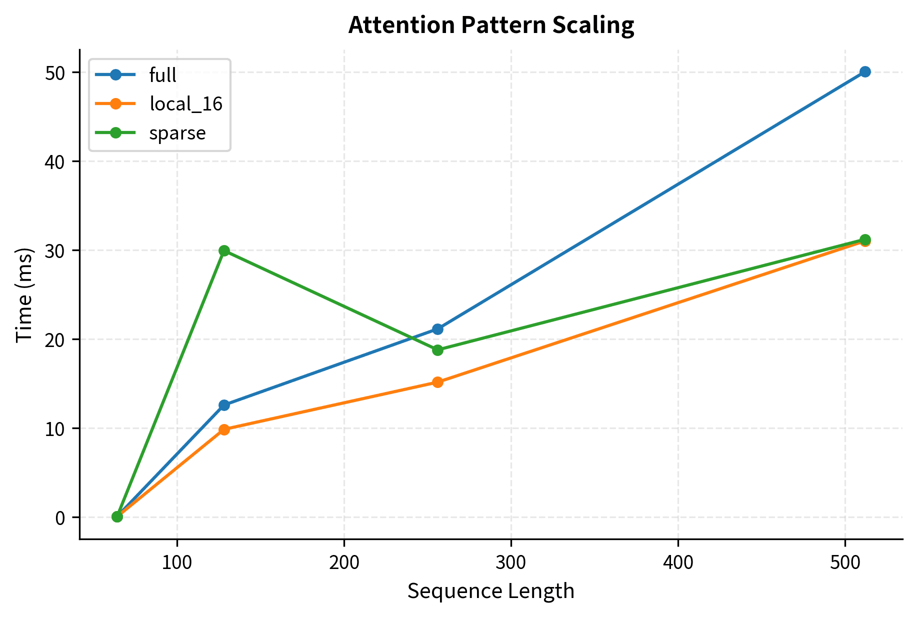 Line plot comparing execution time of full, local, and sparse attention patterns as sequence length increases.