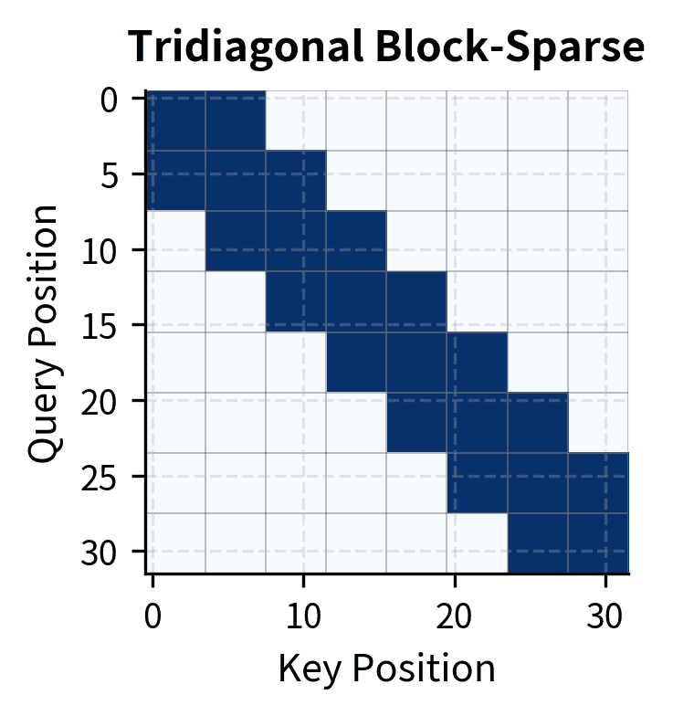 Wider band of square blocks along the diagonal extending one block in each direction.