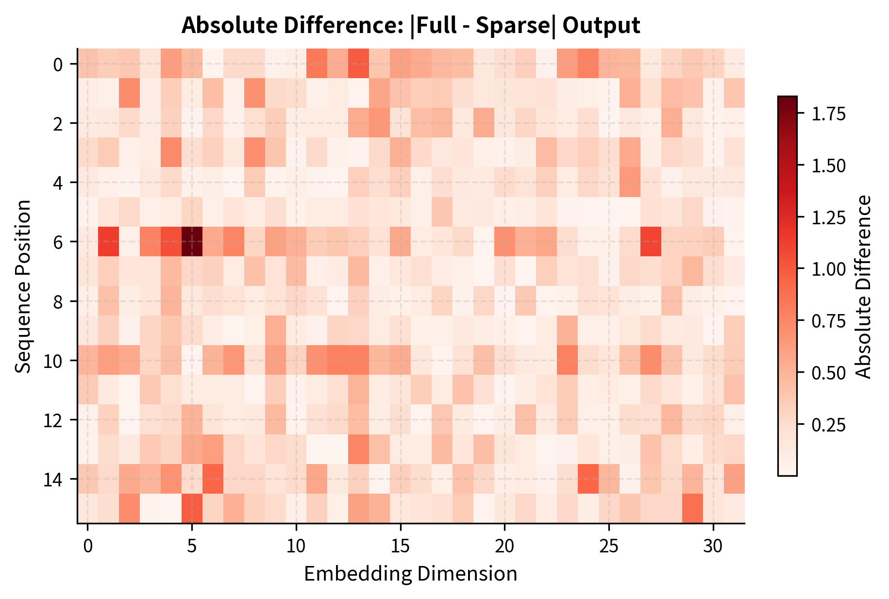 Heatmap showing small differences between full and sparse attention outputs across sequence positions and embedding dimensions.