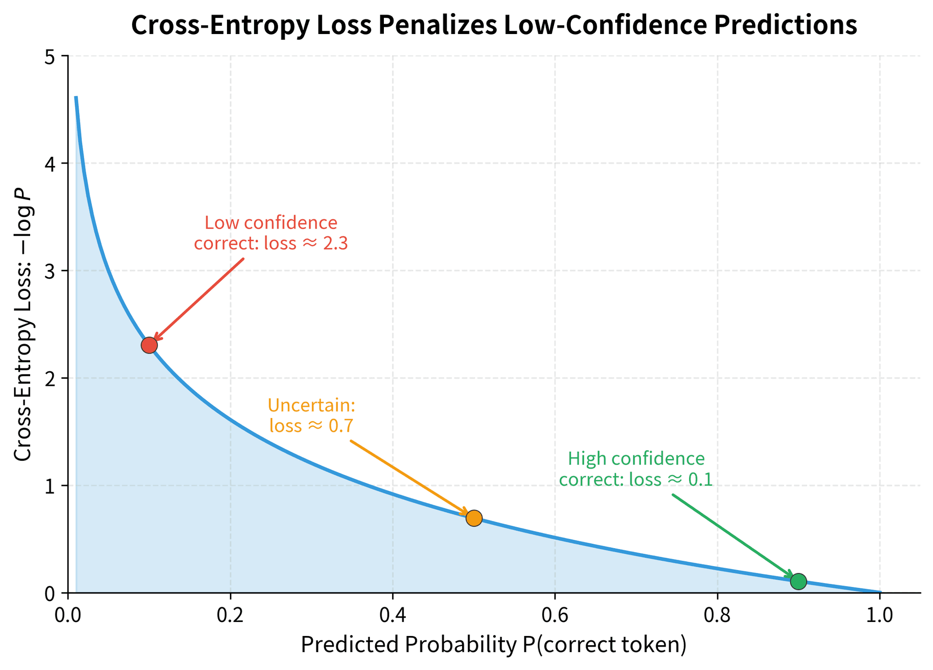 Line plot showing cross-entropy loss increasing as predicted probability decreases, with annotations at key probability values.