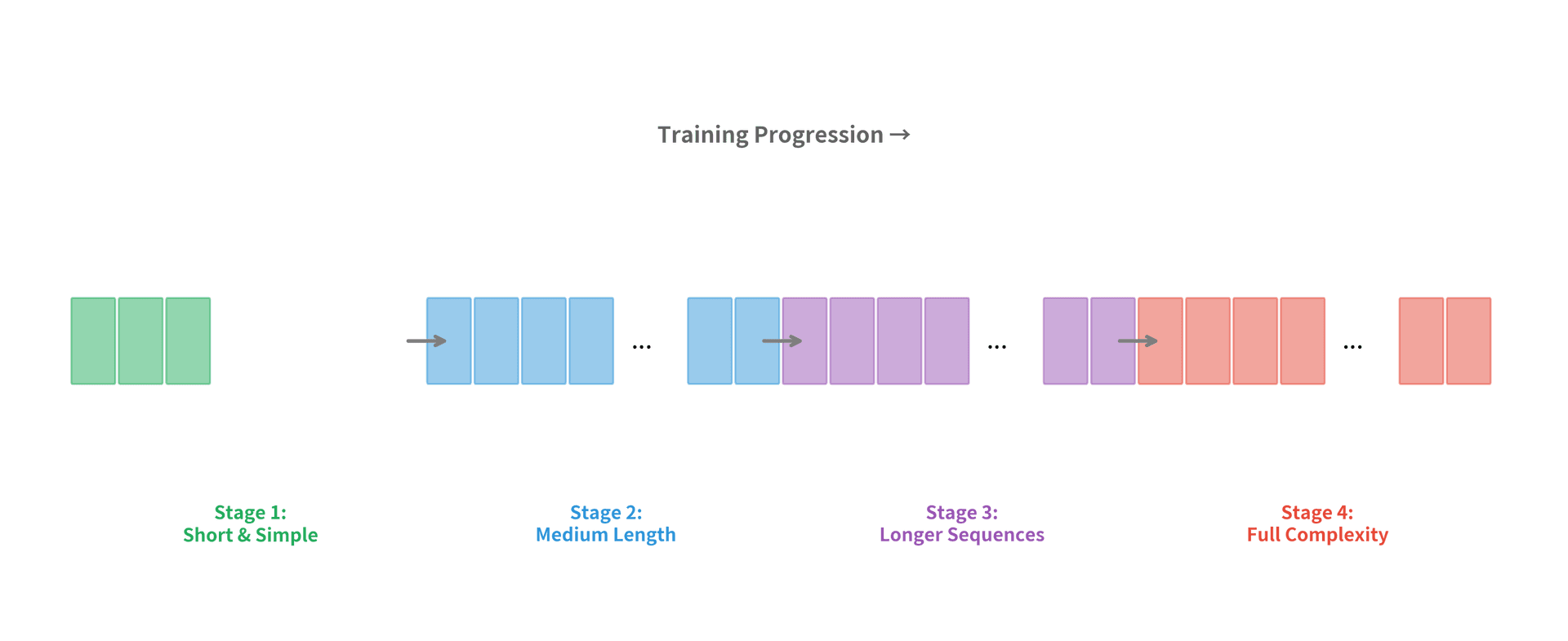 Diagram showing curriculum learning stages from short simple sequences to long complex ones.