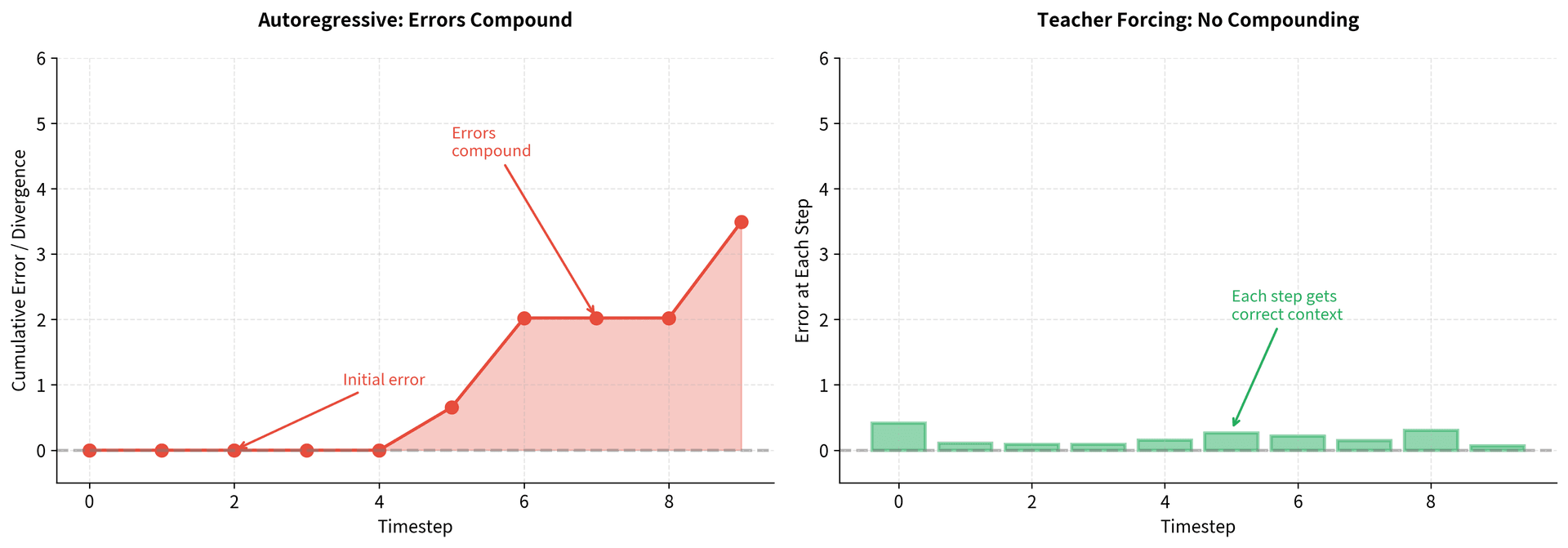 Two panels comparing error propagation with and without teacher forcing across sequence timesteps.