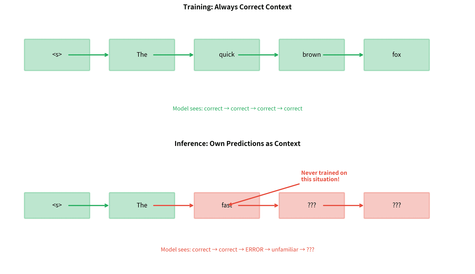 Two-panel diagram contrasting training with ground truth context versus inference with model predictions.