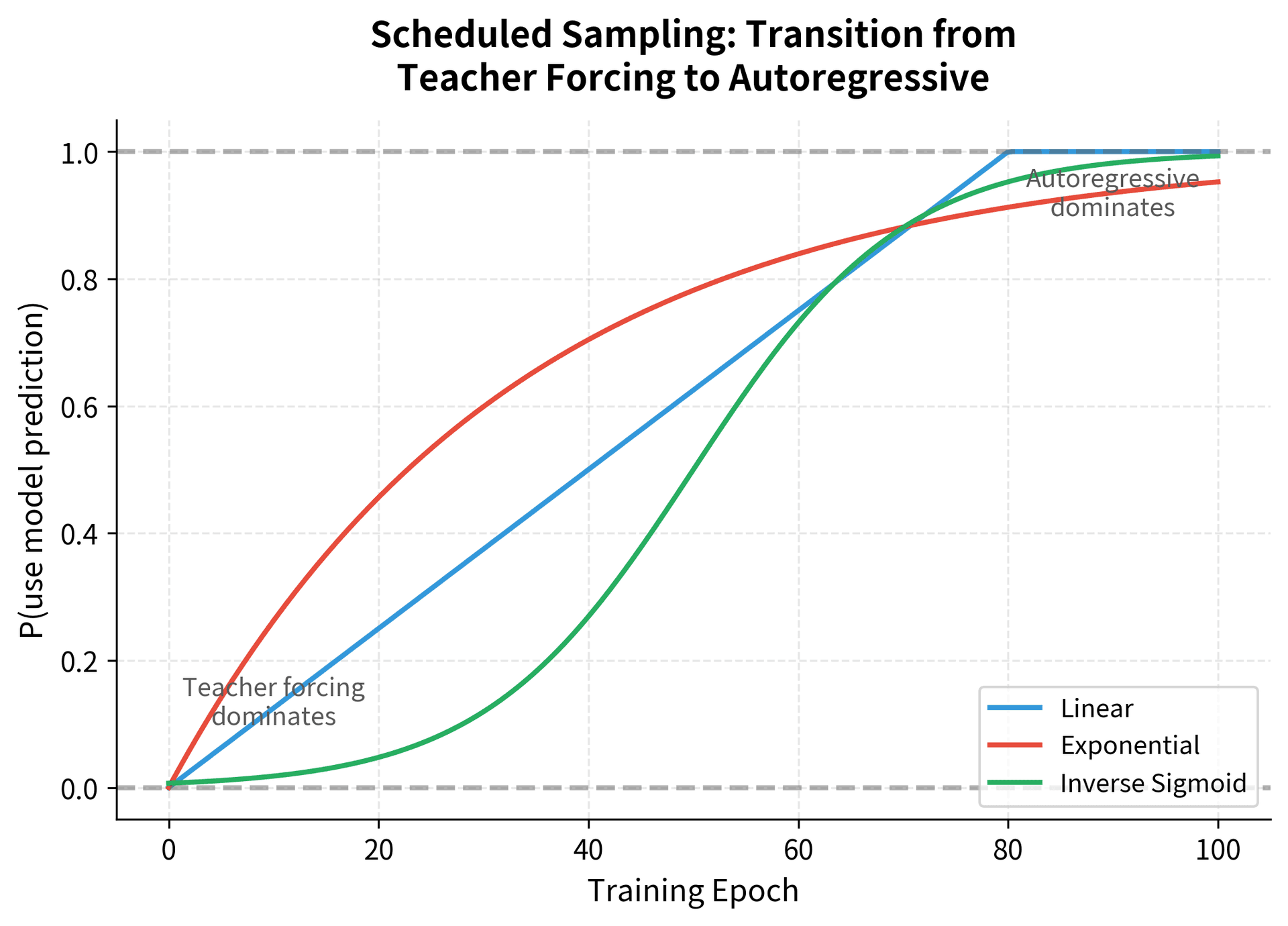 Line plot showing three different scheduled sampling probability curves over training epochs.