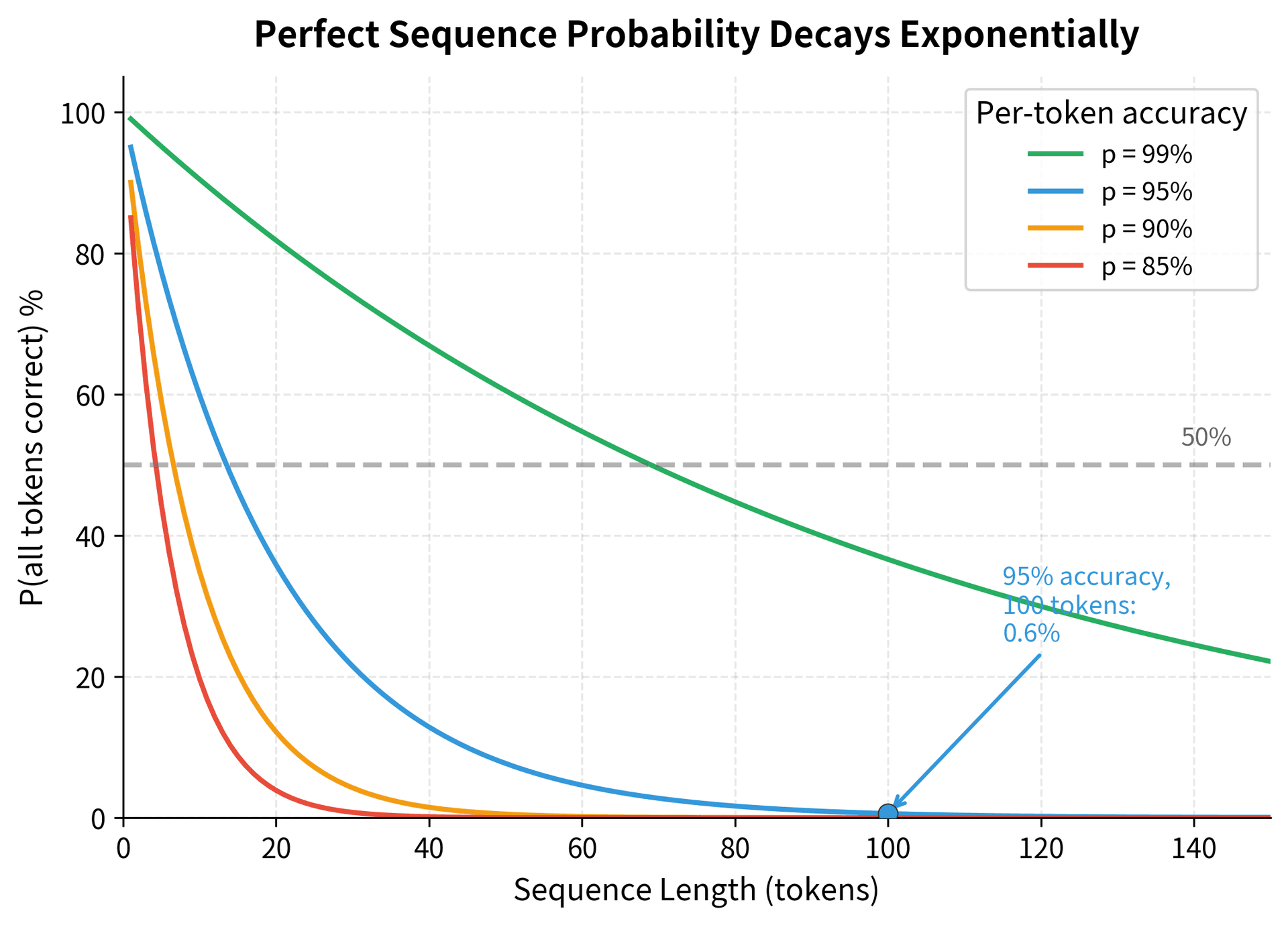 Line plot showing exponential decay of perfect sequence probability for different per-token accuracies across sequence lengths.