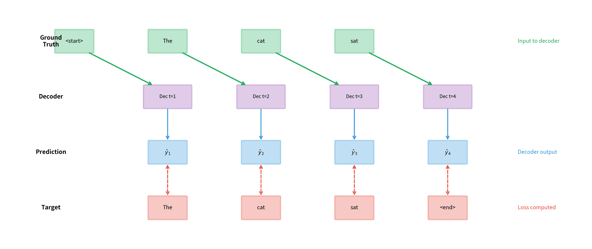 Flow diagram showing teacher forcing with ground truth inputs and prediction outputs at each timestep.