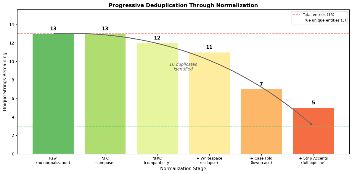 Bar chart showing decreasing number of unique strings as more normalization steps are applied, from 13 raw to 3 fully normalized.