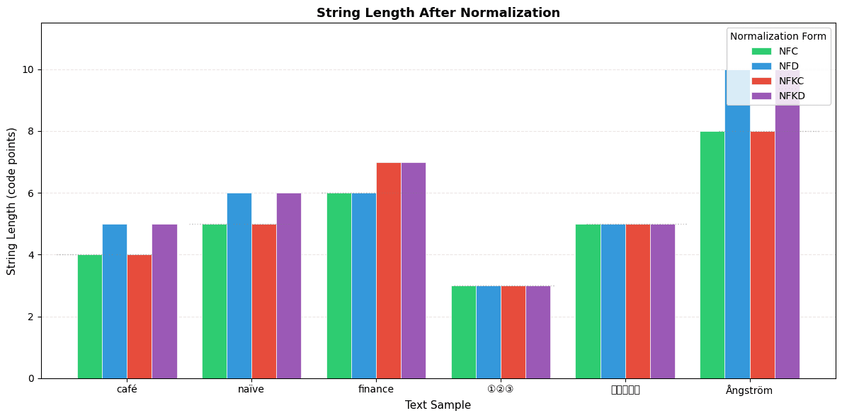 Grouped bar chart comparing string lengths across NFC, NFD, NFKC, and NFKD normalization forms for various text samples.