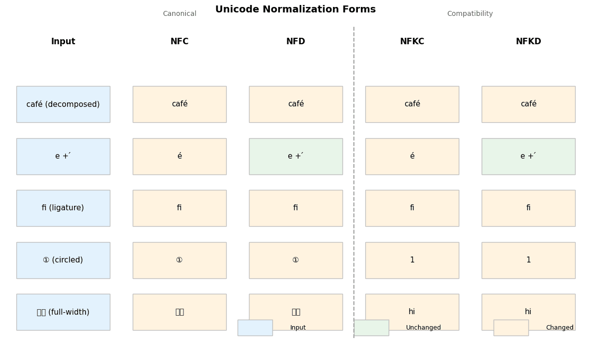 Diagram showing how the four Unicode normalization forms transform example characters.