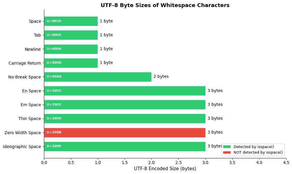Horizontal bar chart showing UTF-8 byte sizes for various Unicode whitespace characters, ranging from 1 to 3 bytes.