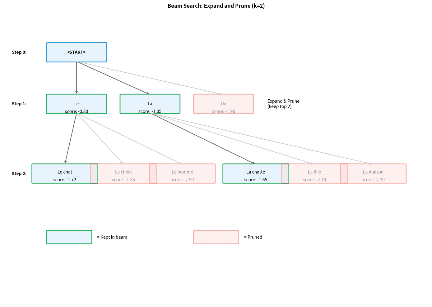 Step-by-step diagram showing beam search expanding two hypotheses, generating candidates, and pruning back to two.