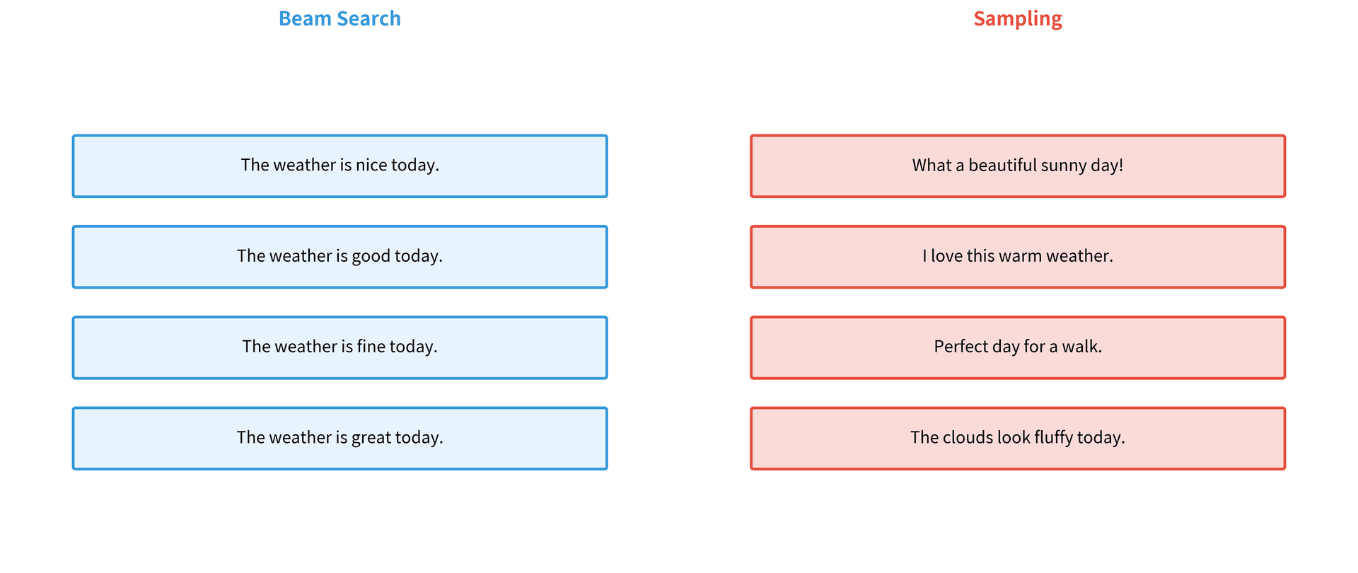 Side-by-side comparison showing beam search producing consistent outputs versus sampling producing varied outputs.