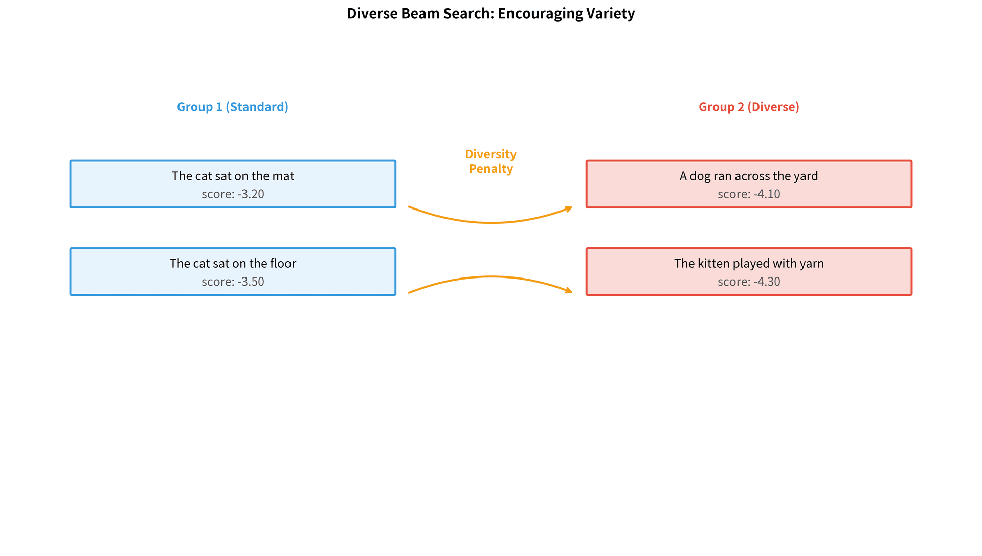 Diagram showing two beam groups with diversity penalty arrows between them encouraging different word choices.