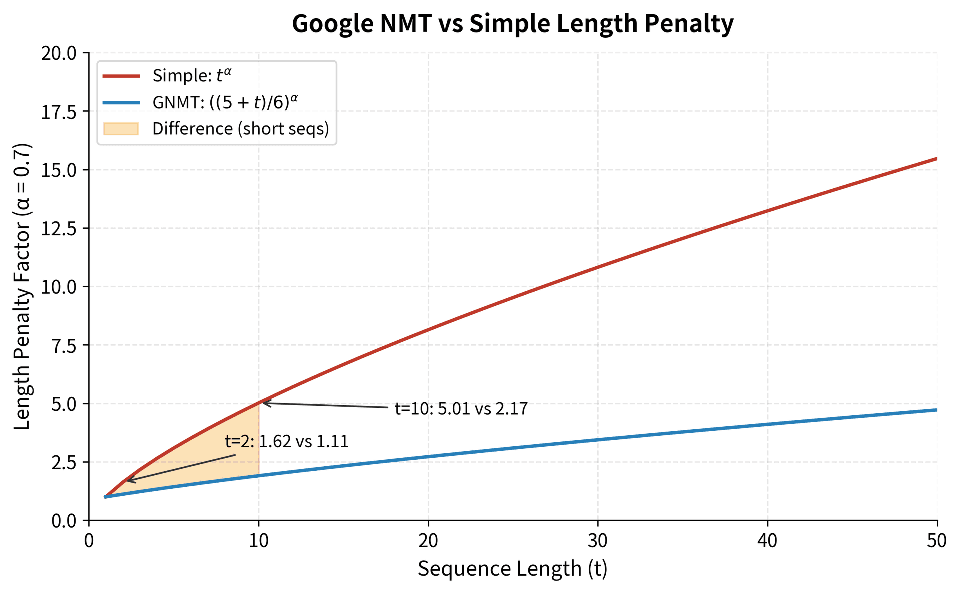 Line plot comparing two length penalty formulas, showing GNMT formula is less aggressive for short sequences.