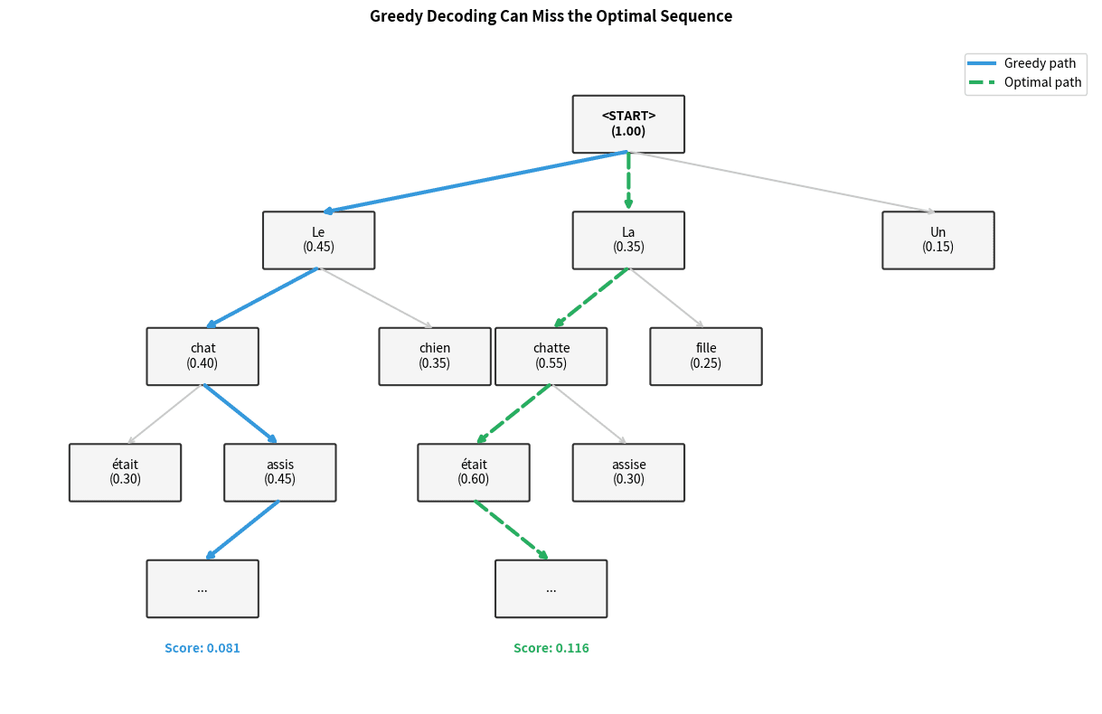 Tree diagram showing greedy path selecting highest probability at each node versus optimal path through lower initial probability.