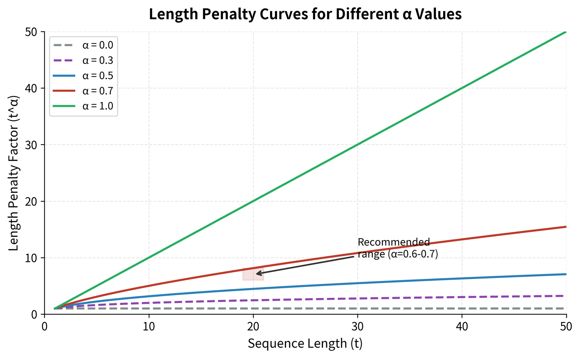Line plot showing length penalty curves for different alpha values from 0 to 1, demonstrating how penalty grows with sequence length.
