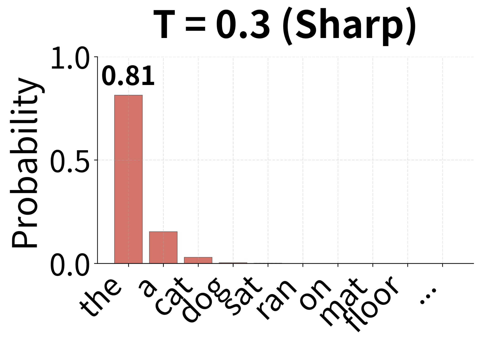 Bar chart showing sharply peaked probability distribution at low temperature.