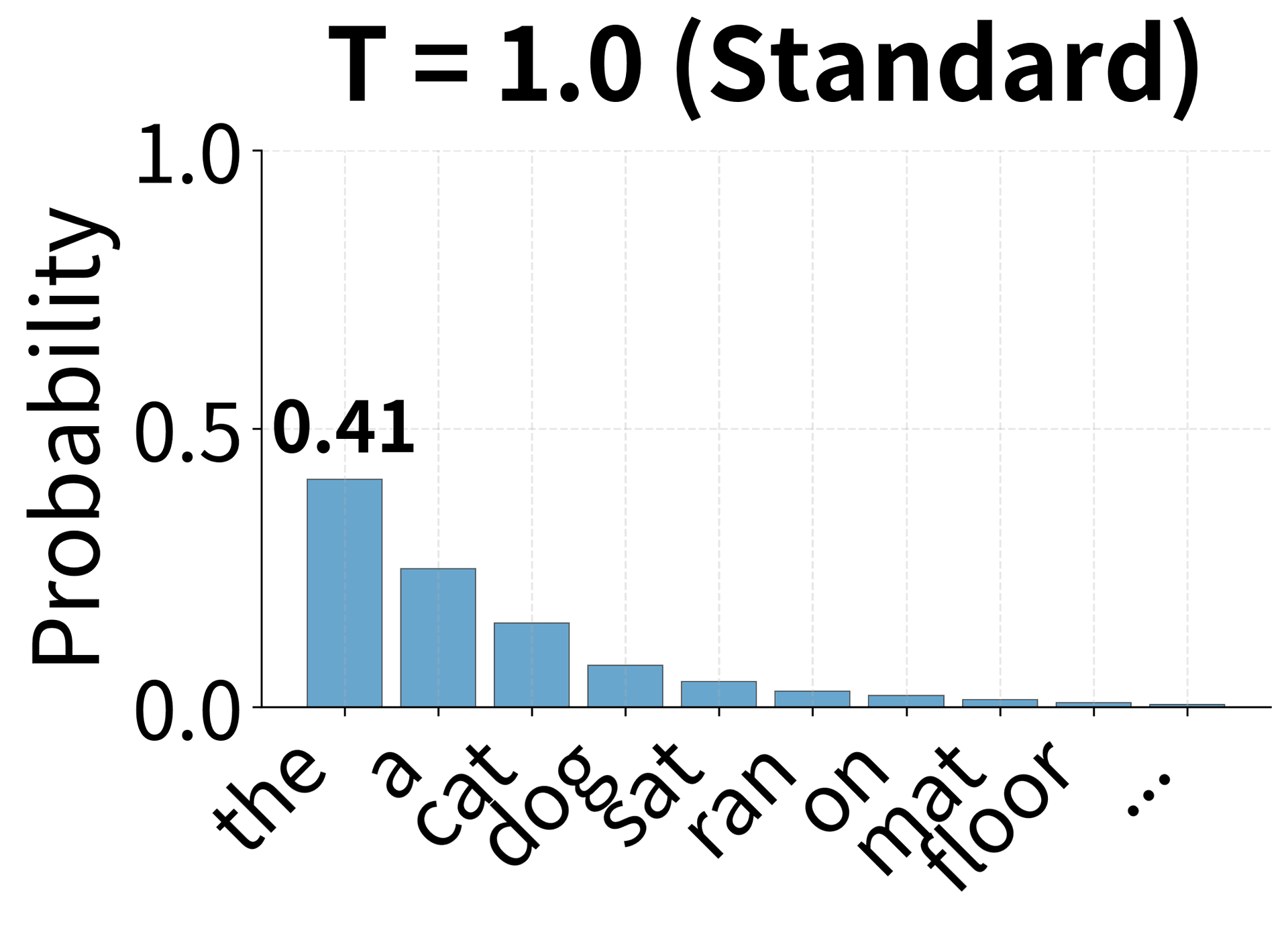 Bar chart showing moderate probability distribution at standard temperature.