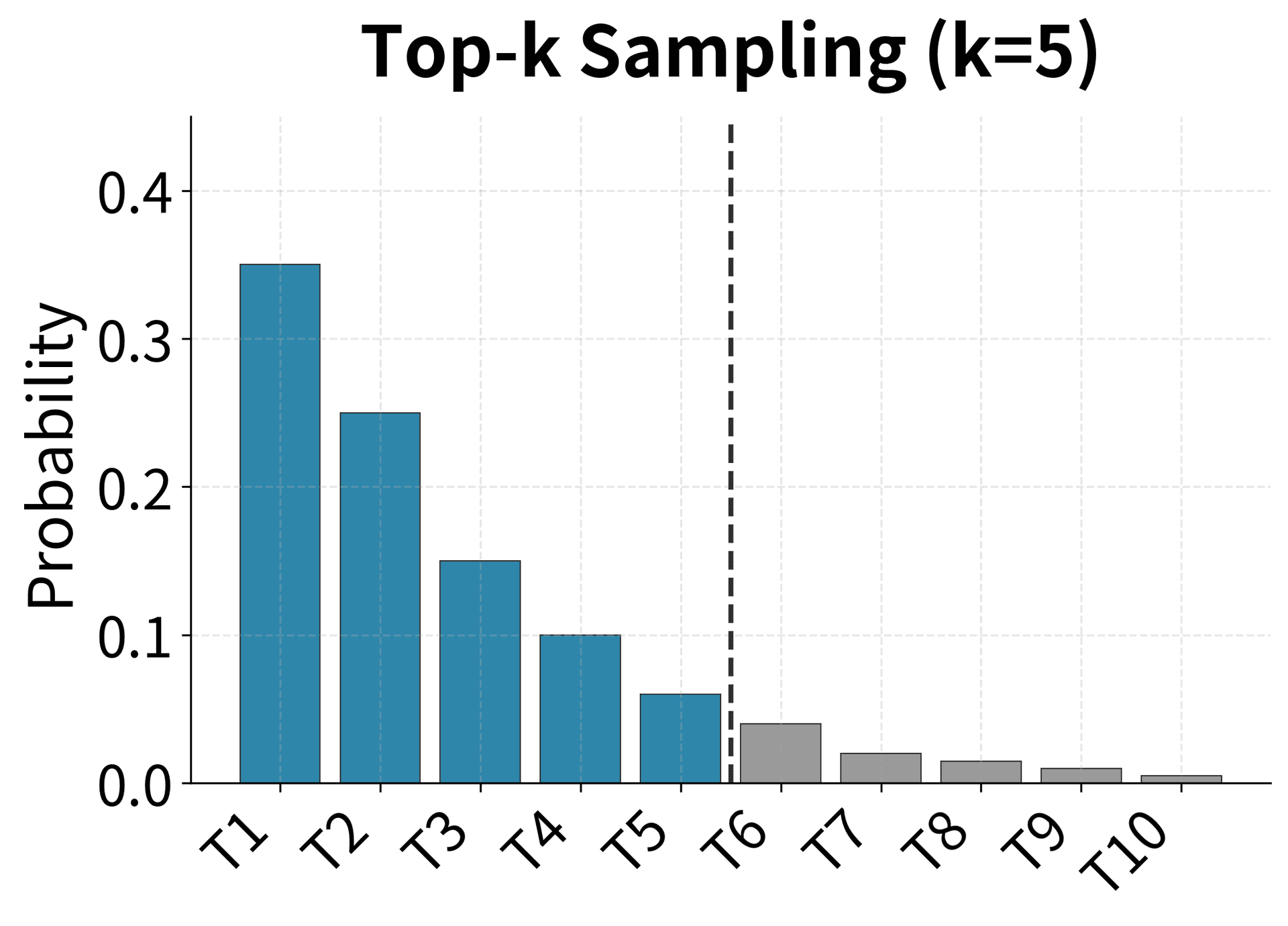 Bar chart showing top-k sampling keeping fixed 5 tokens.