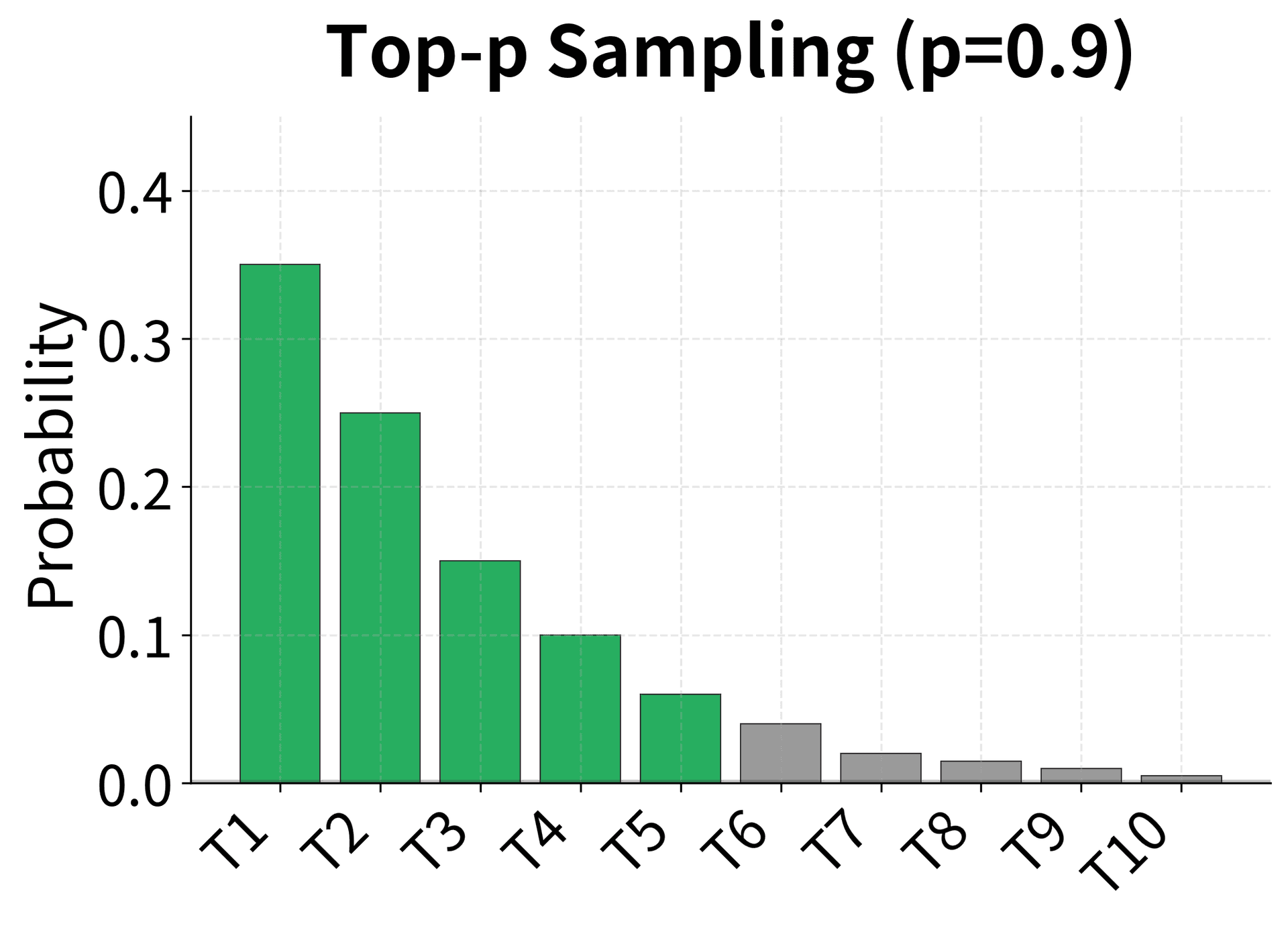 Bar chart showing top-p sampling keeping tokens until 90% cumulative probability.