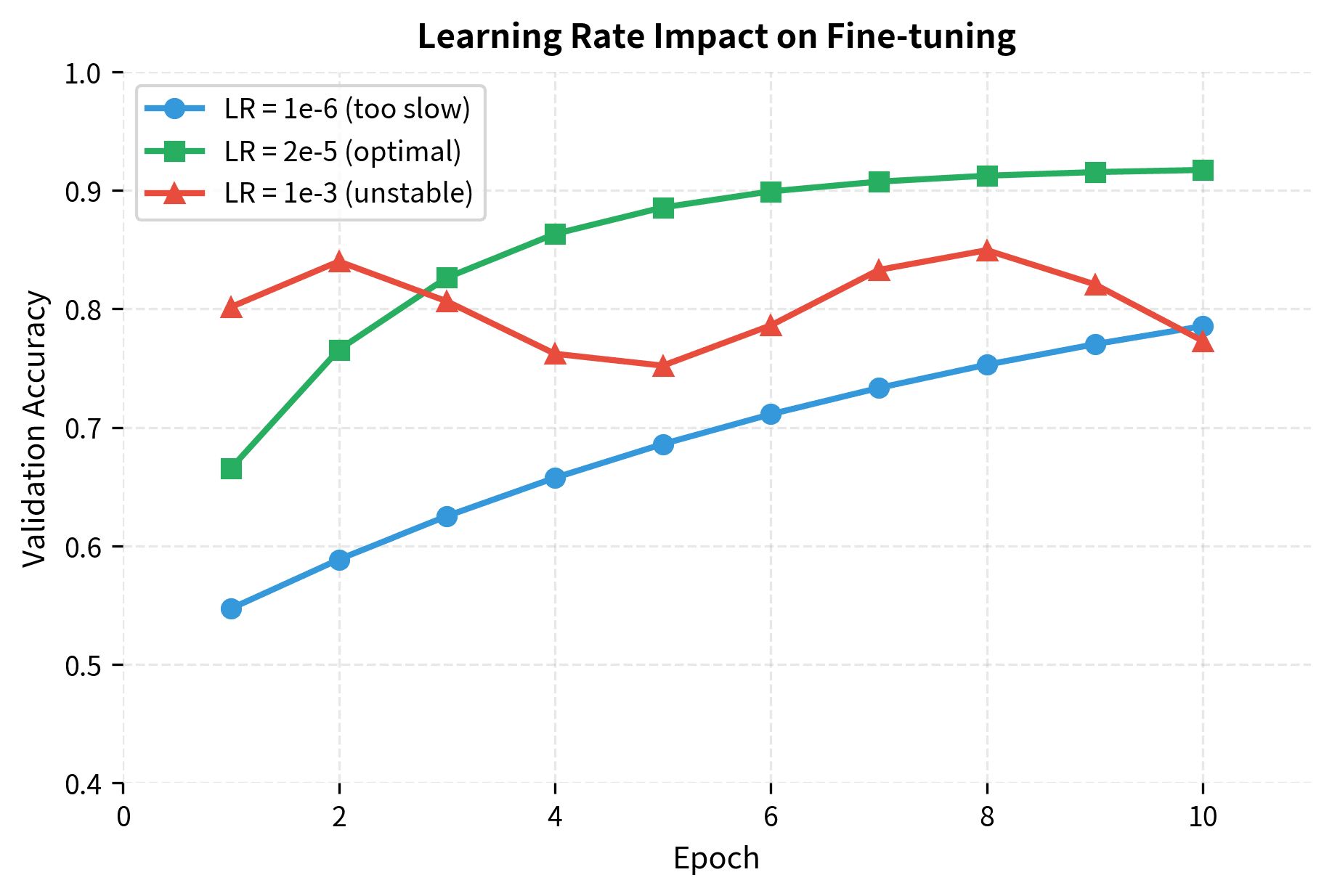 Line plot showing validation accuracy over epochs for three different learning rates, with 2e-5 performing best.