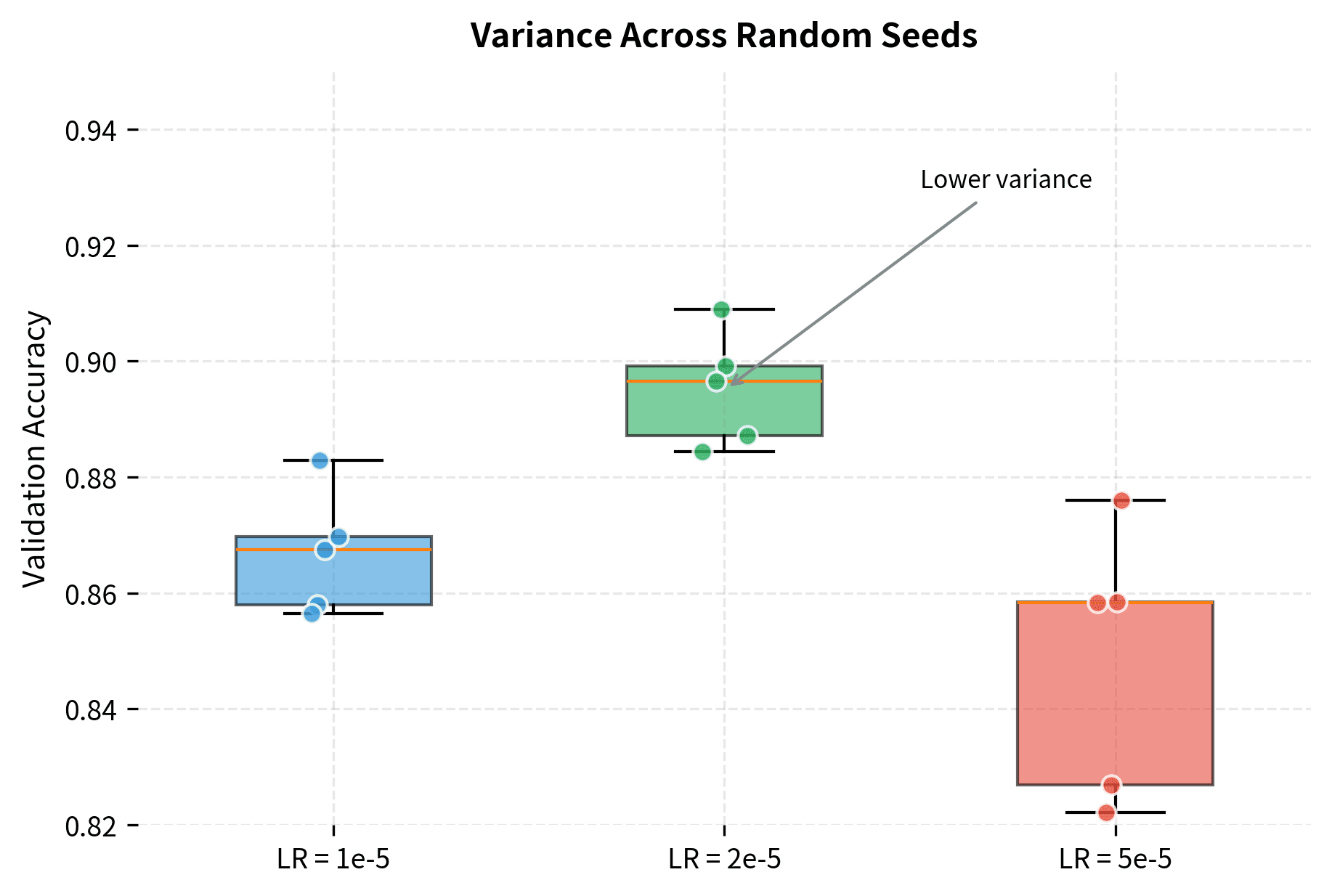 Box plot showing distribution of validation accuracy across 5 random seeds for three different learning rates.