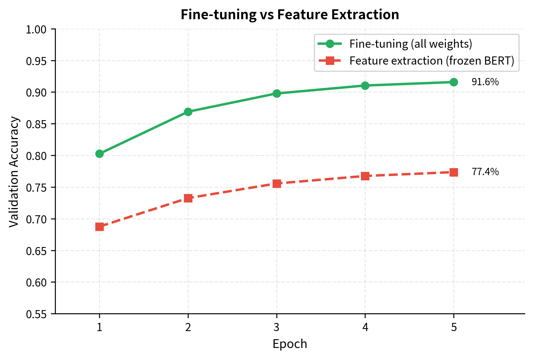 Line plot comparing validation accuracy over epochs for fine-tuning and feature extraction approaches.