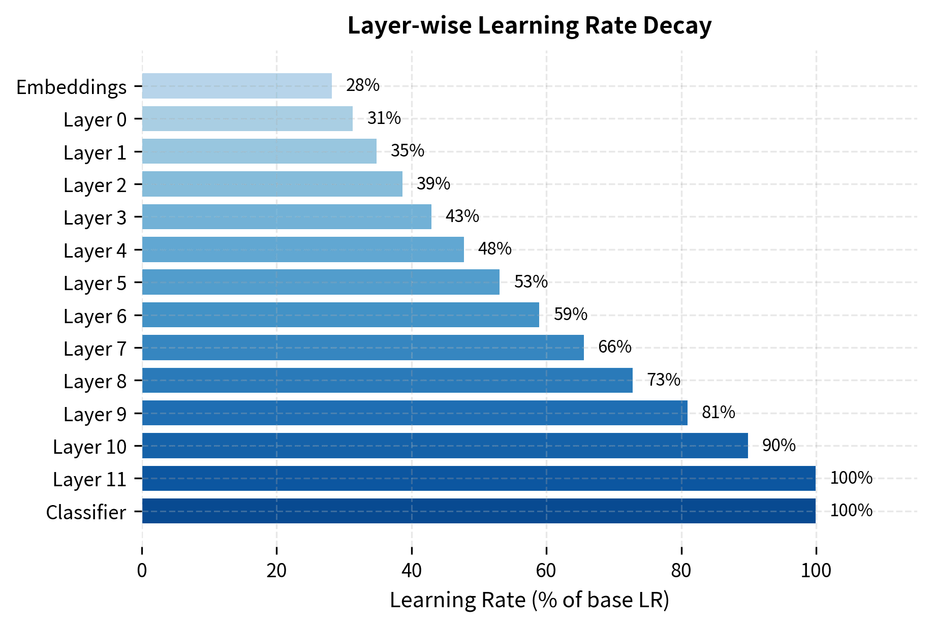 Horizontal bar chart showing learning rates for each BERT layer, with embeddings having the smallest rate and classifier having the largest.
