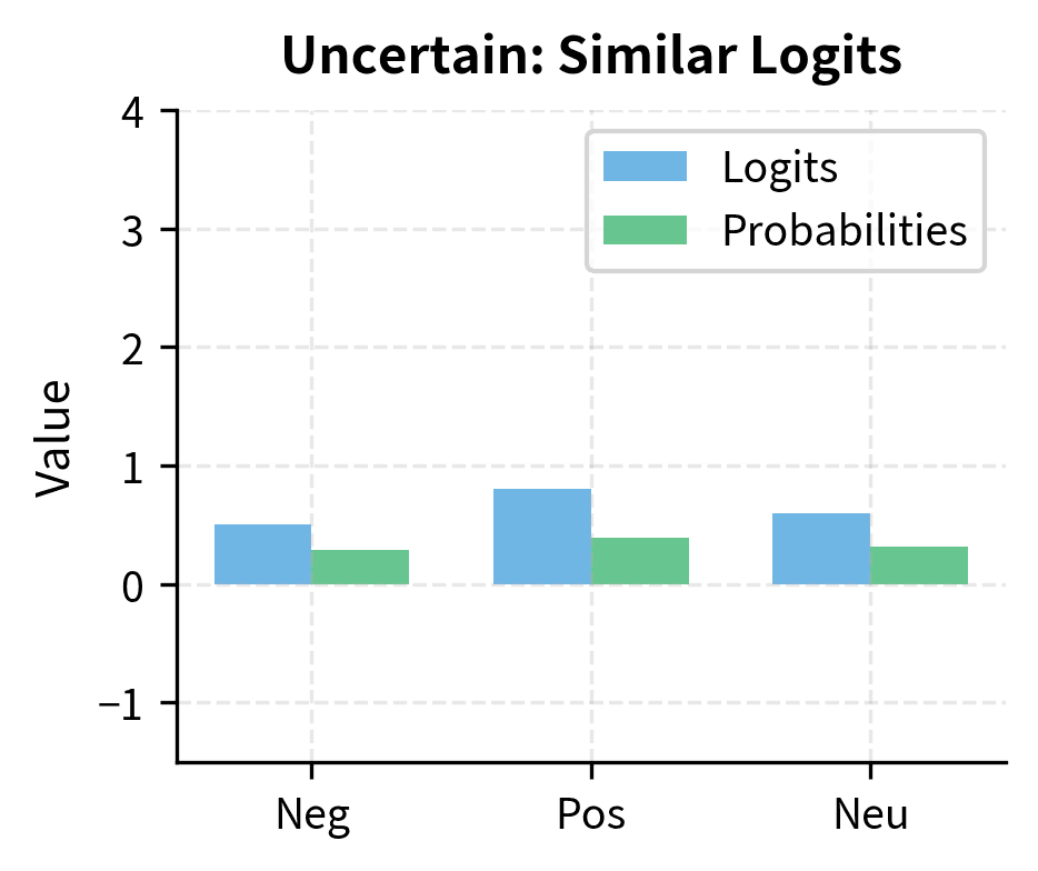 Bar chart showing balanced logits and their resulting nearly uniform probability distribution.