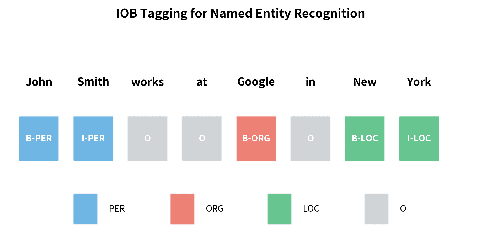 Diagram showing a sentence with tokens labeled using IOB tags for person, organization, and location entities.