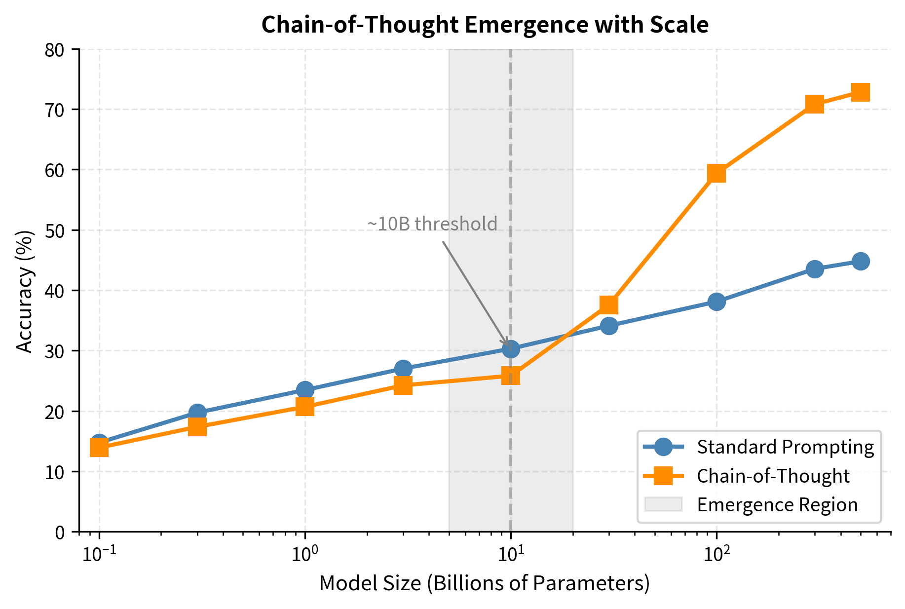 Line plot showing model accuracy vs parameter count for standard and CoT prompting, demonstrating the emergent phase transition.