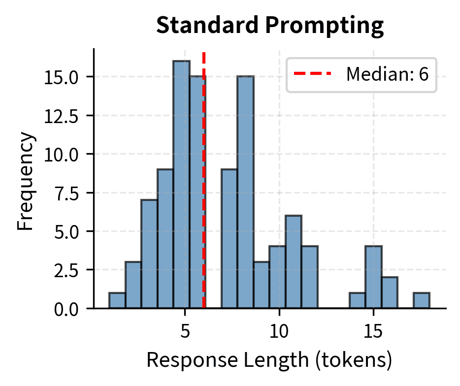 Histogram showing standard prompting response lengths clustered around short values.