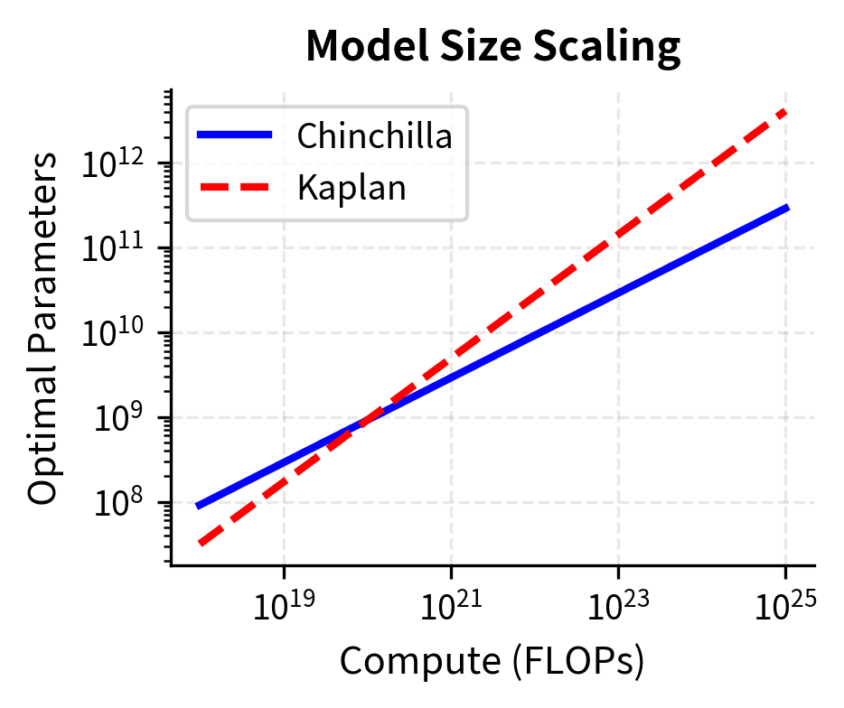 Two log-log plots comparing optimal parameters and tokens for Chinchilla vs Kaplan scaling.