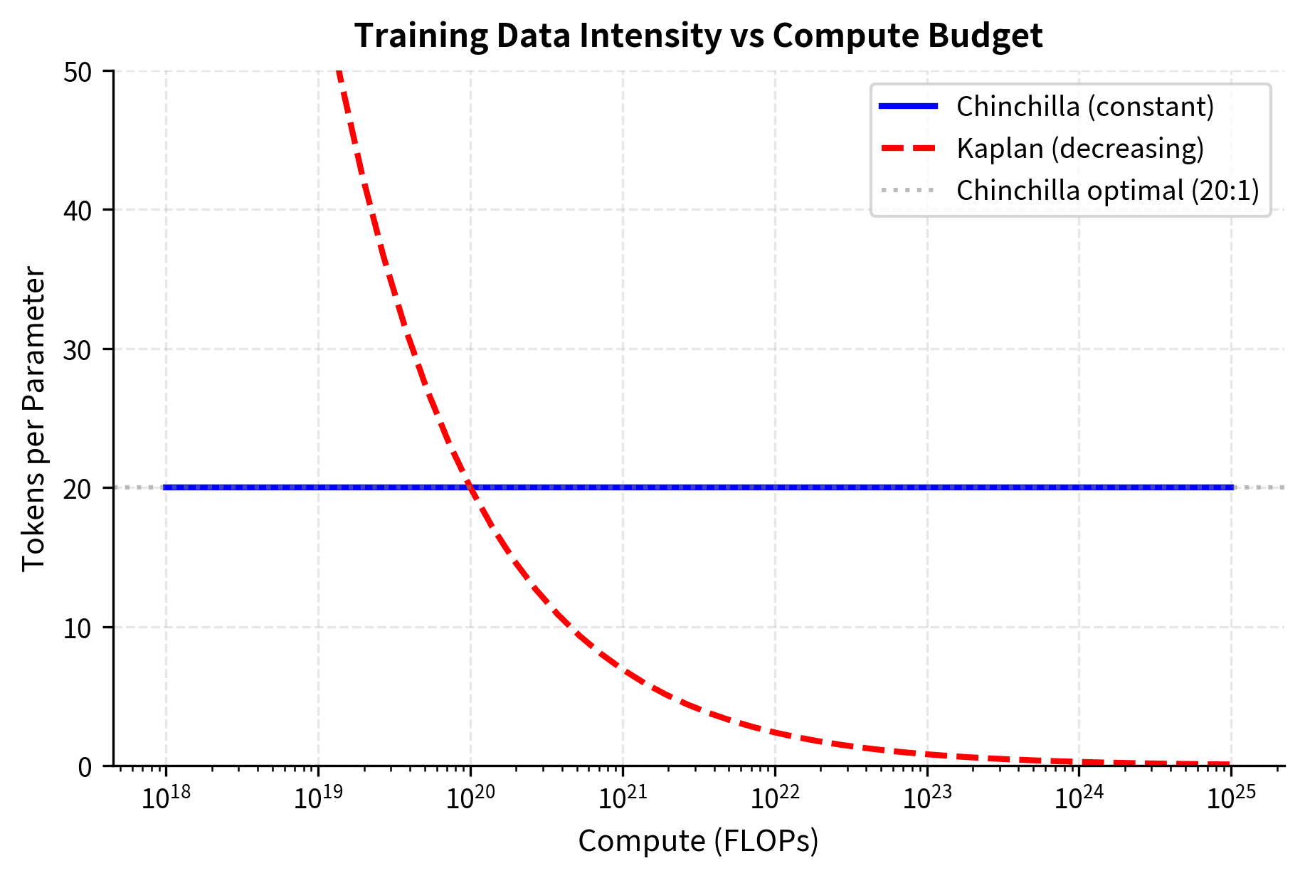 Log-linear plot showing constant Chinchilla ratio versus declining Kaplan ratio.