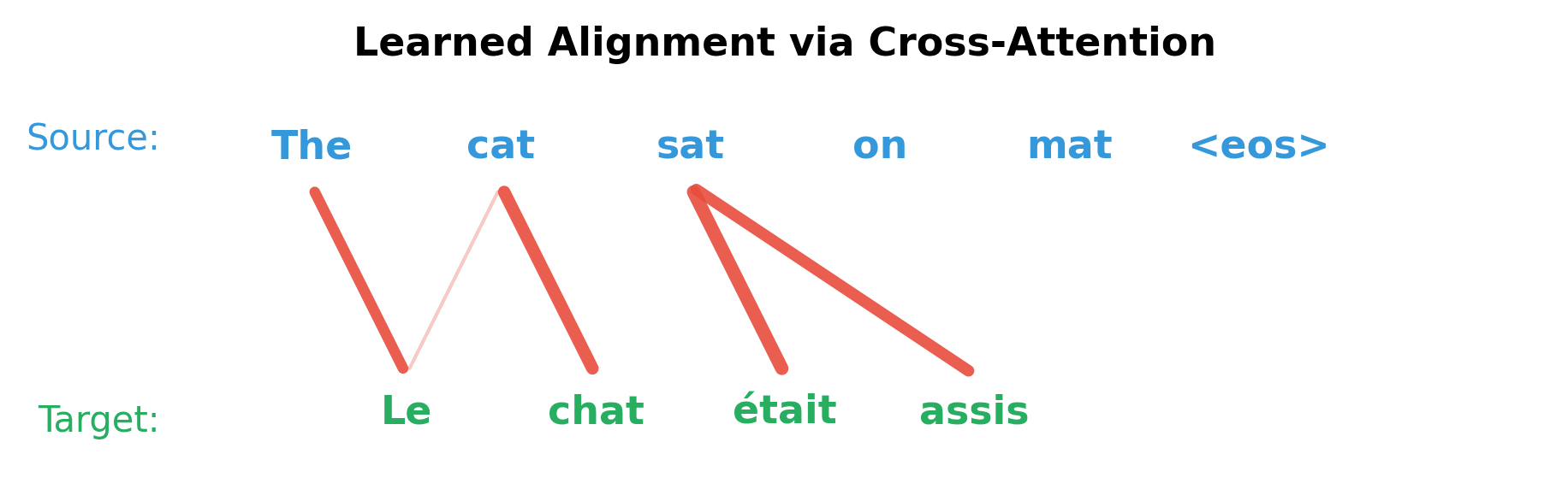 Diagram showing alignment arrows from target tokens to source tokens based on attention weights.