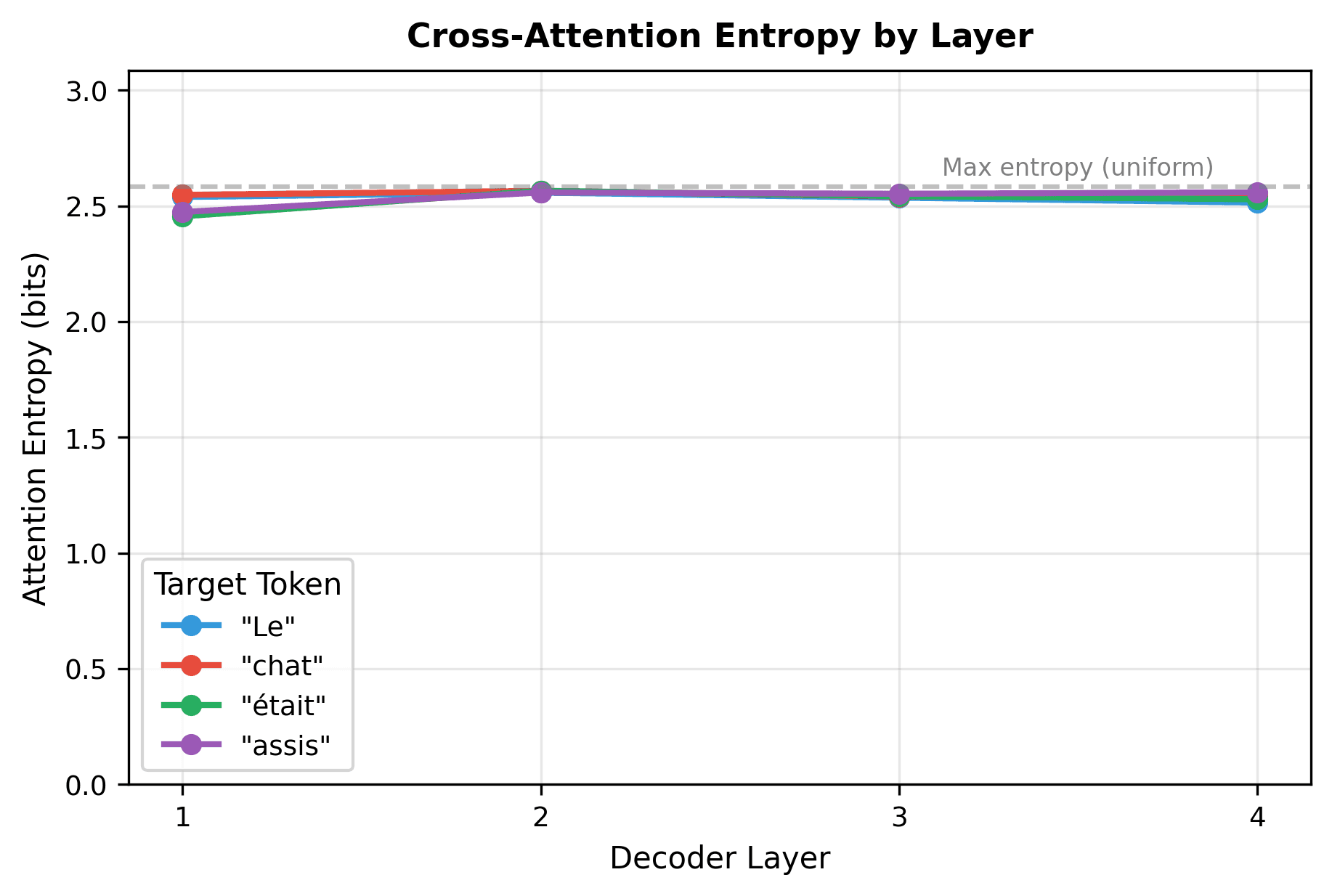 Line plot showing attention entropy decreasing across layers for different target positions.