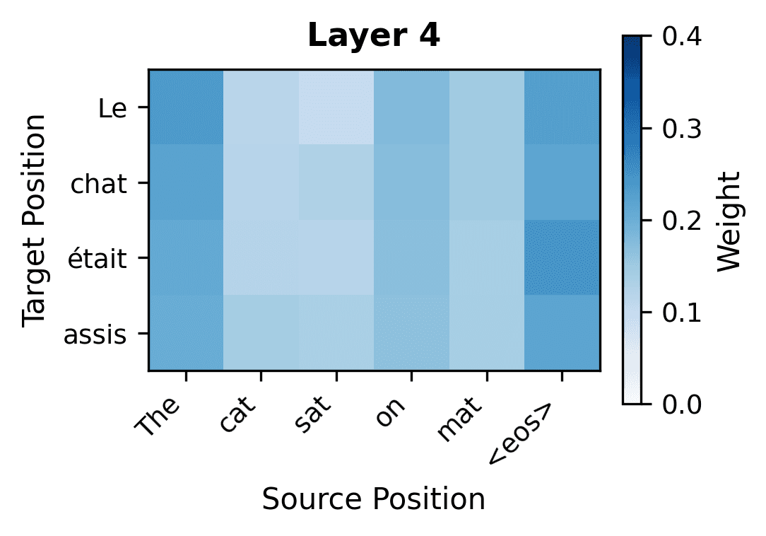 Heatmap showing cross-attention weights for layer 4.