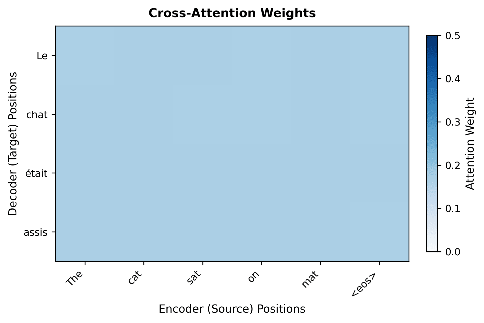 Heatmap showing cross-attention weights between 4 decoder and 6 encoder positions.