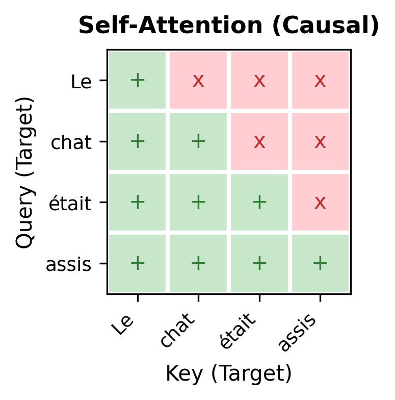 Lower triangular matrix showing causal self-attention pattern in decoder.